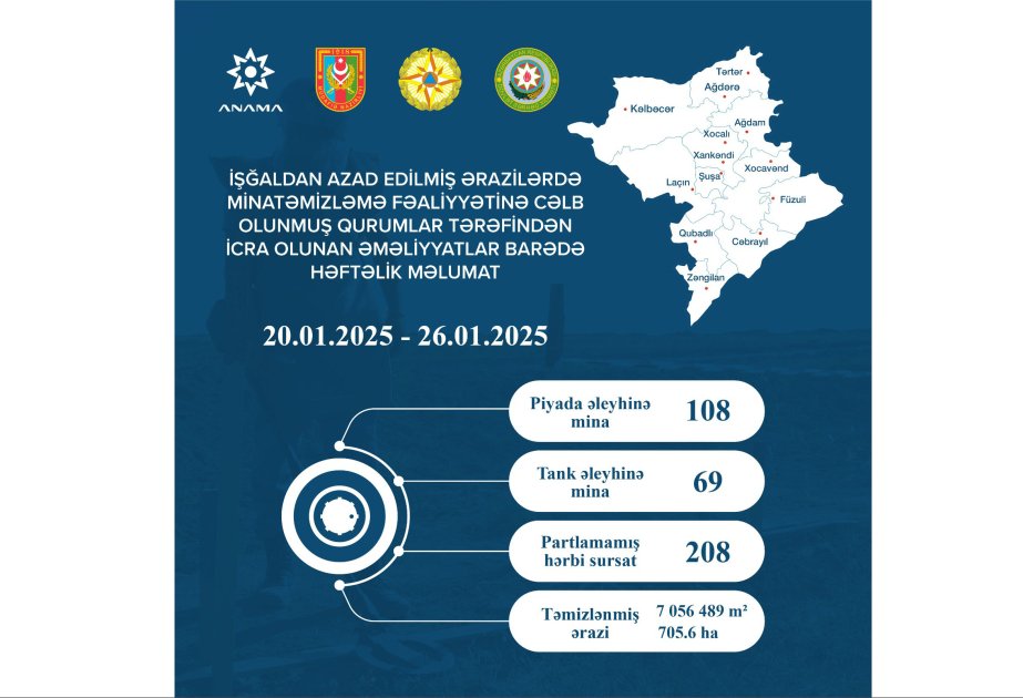 anama: ötən həftə 705,6 hektar ərazi mina və partlamamış hərbi sursatdan təmizlənib