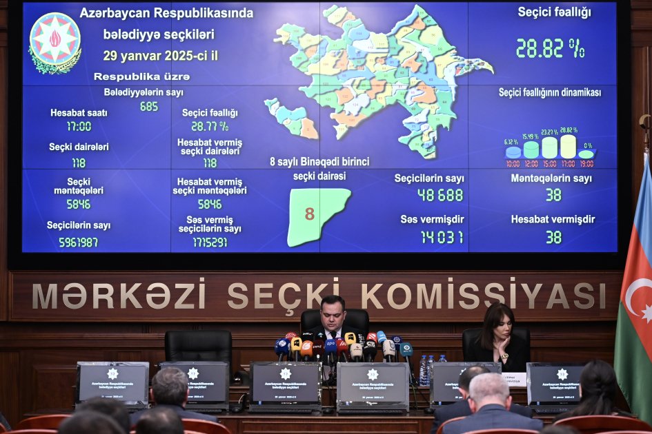 saat 17:00-a olan məlumata görə, seçici fəallığı 28,77 faiz olub