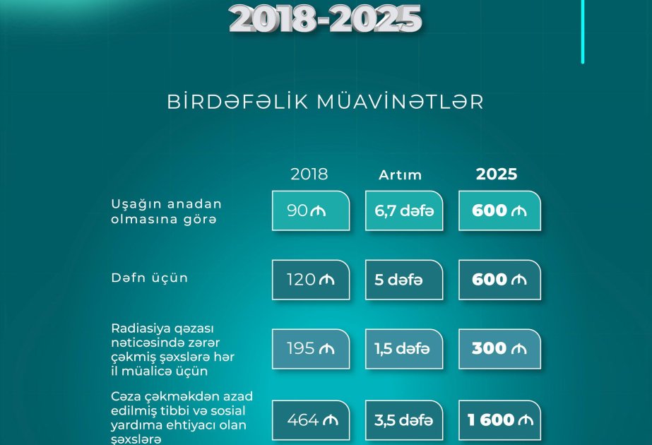 nazirlik: son illər birdəfəlik müavinətlər dəfələrlə artıb