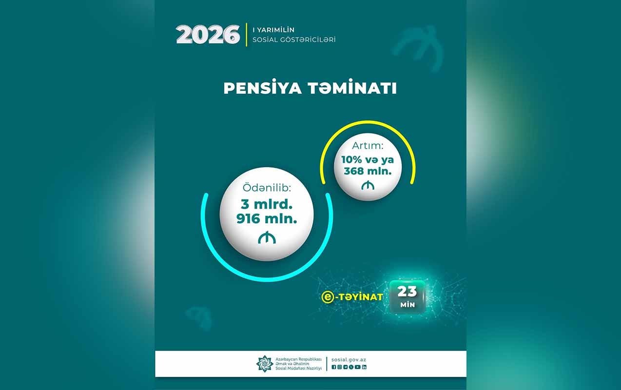 Pensiyalara 3 milyard 916 milyon manat vəsait yönəldilib